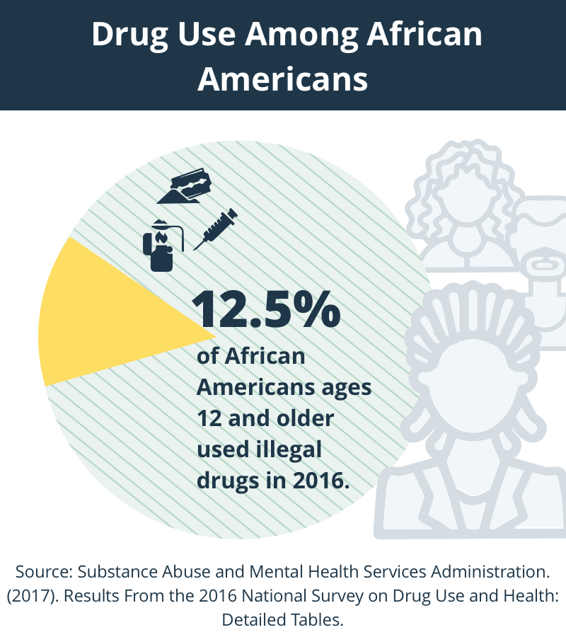 12.5% of African Americans ages 12 and older used illegal drugs in 2016