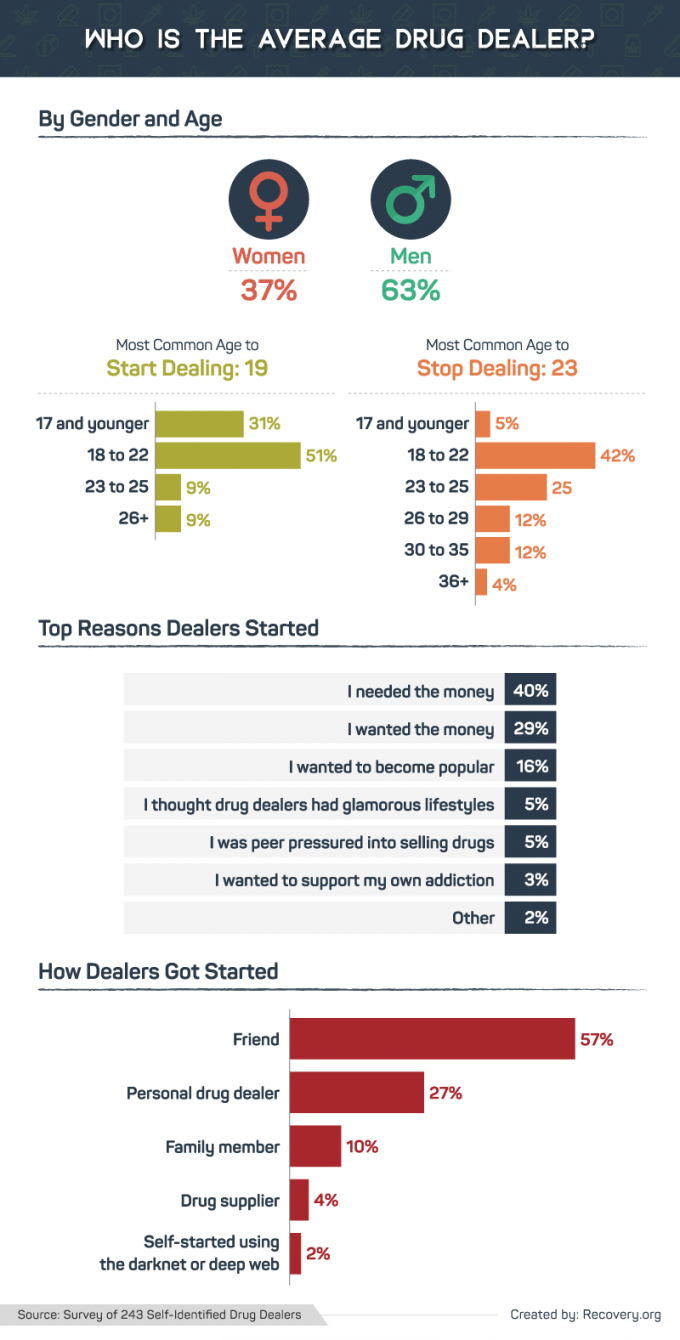 Confessions Of A Drug Dealer Recovery Org Average Drug Dealer 680x1340