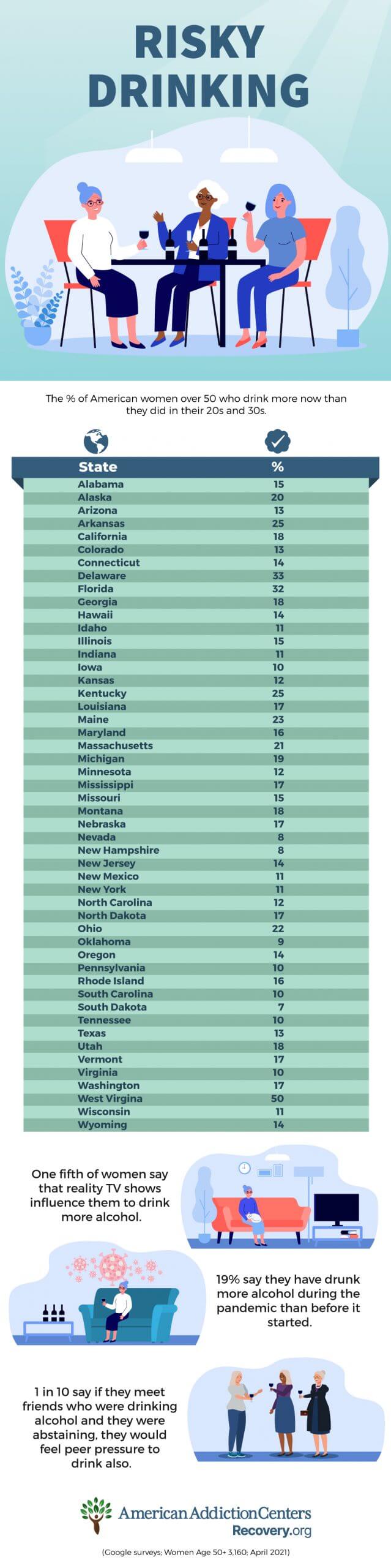 Risky Drinking: 1 in 5 women over 50 admit to drinking more now than they did in their 20s and 30s, reveals poll.
